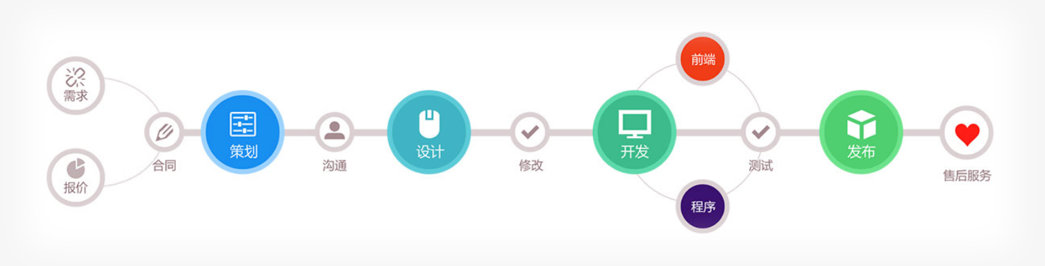 如何成功開發一款定制軟件