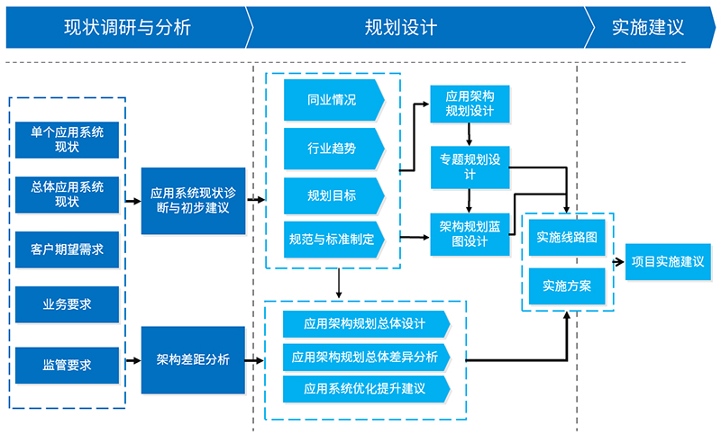 IT規(guī)劃與咨詢方法論